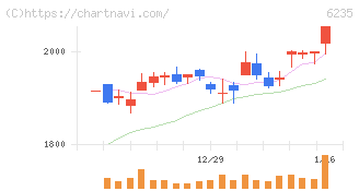 オプトラン(6235)の日足チャート
