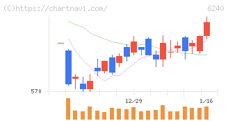 ヤマシンフィルタ(6240)の日足チャート