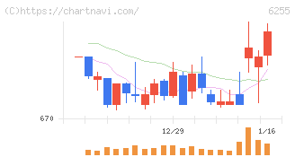 エヌ・ピー・シー(6255)の日足チャート