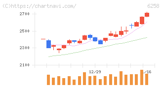 平田機工(6258)の日足チャート