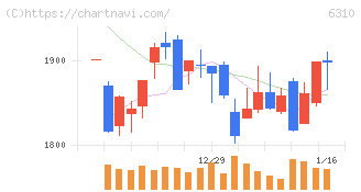 井関農機(6310)の日足チャート