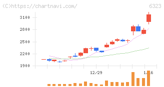 ローツェ(6323)の日足チャート