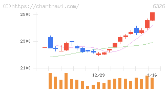 クボタ(6326)の日足チャート