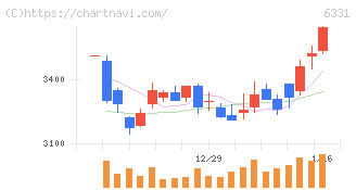 三菱化工機(6331)の日足チャート