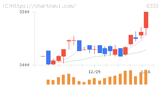 帝国電機製作所(6333)の日足チャート