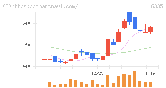 東京機械製作所(6335)の日足チャート