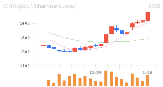 タカトリ(6338)の日足チャート