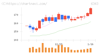 フリージア・マクロス(6343)の日足チャート