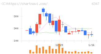 プラコー(6347)の日足チャート