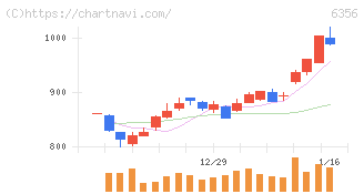 日本ギア工業(6356)の日足チャート