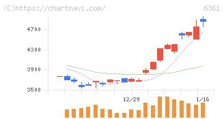 荏原(6361)の日足チャート