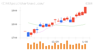 ＡＩＲＭＡＮ(6364)の日足チャート