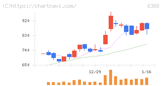 千代田化工建設(6366)の日足チャート