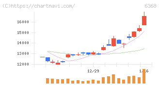 オルガノ(6368)の日足チャート