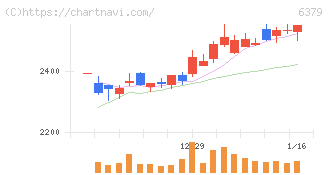 レイズネクスト(6379)の日足チャート