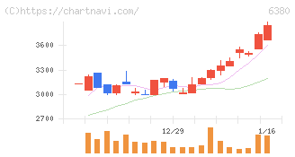 オリエンタルチエン工業(6380)の日足チャート