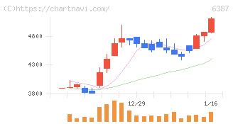 サムコ(6387)の日足チャート