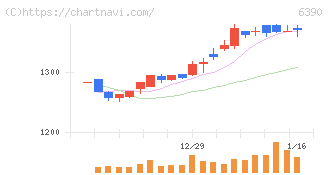 加藤製作所(6390)の日足チャート