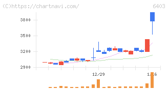 水道機工(6403)の日足チャート