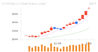 ＣＫＤ(6407)の日足チャート