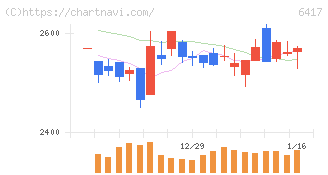 ＳＡＮＫＹＯ(6417)の日足チャート