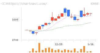 ＴＶＥ(6466)の日足チャート