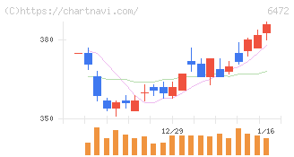 ＮＴＮ(6472)の日足チャート