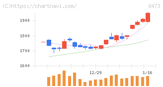ジェイテクト(6473)の日足チャート