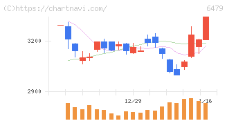 ミネベアミツミ(6479)の日足チャート