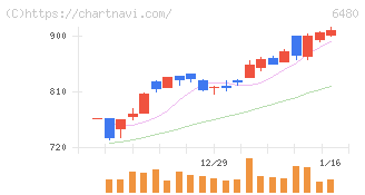 日本トムソン(6480)の日足チャート