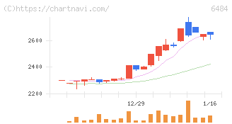 ＫＶＫ(6484)の日足チャート