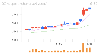 前澤給装工業(6485)の日足チャート