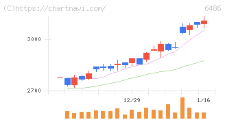 イーグル工業(6486)の日足チャート