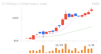 ヨシタケ(6488)の日足チャート