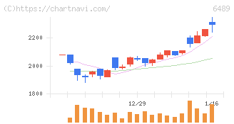 前澤工業(6489)の日足チャート