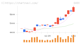 ＰＩＬＬＡＲ(6490)の日足チャート
