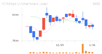 岡野バルブ製造(6492)の日足チャート