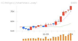 ＮＩＴＴＡＮ(6493)の日足チャート