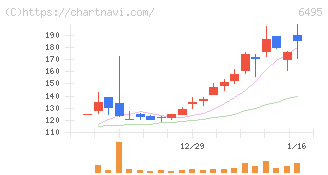宮入バルブ製作所(6495)の日足チャート