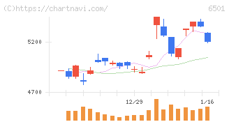 日立製作所(6501)の日足チャート