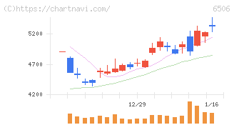 安川電機(6506)の日足チャート