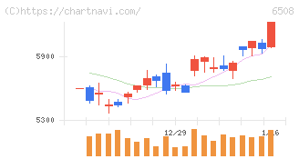 明電舎(6508)の日足チャート