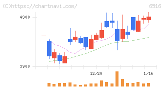 山洋電気(6516)の日足チャート
