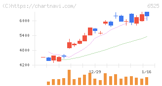 ＫＯＫＵＳＡＩ　ＥＬＥＣＴＲＩＣ(6525)の日足チャート