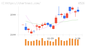 ソシオネクスト(6526)の日足チャート