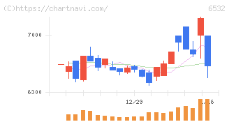 ベイカレント(6532)の日足チャート