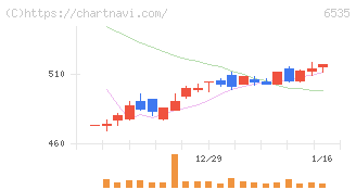 アイモバイル(6535)の日足チャート