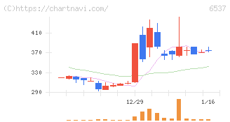 ＷＡＳＨハウス(6537)の日足チャート