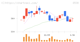 ディスラプターズ(6538)の日足チャート