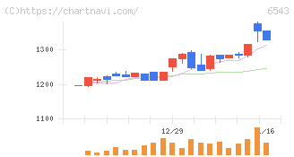 日宣(6543)の日足チャート